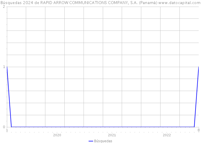 Búsquedas 2024 de RAPID ARROW COMMUNICATIONS COMPANY, S.A. (Panamá) 
