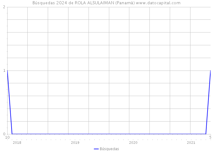 Búsquedas 2024 de ROLA ALSULAIMAN (Panamá) 
