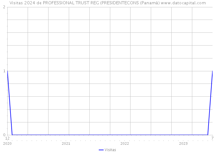 Visitas 2024 de PROFESSIONAL TRUST REG (PRESIDENTECONS (Panamá) 
