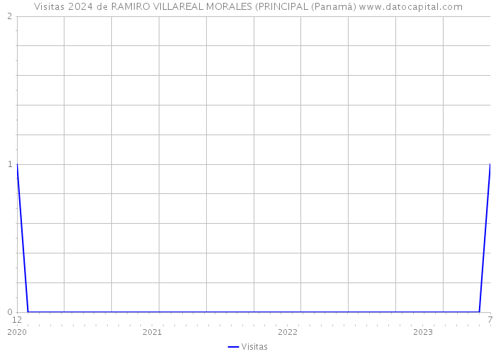Visitas 2024 de RAMIRO VILLAREAL MORALES (PRINCIPAL (Panamá) 