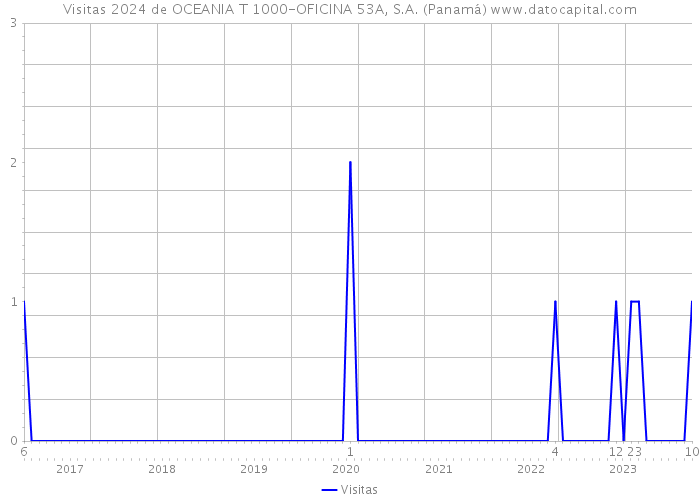 Visitas 2024 de OCEANIA T 1000-OFICINA 53A, S.A. (Panamá) 