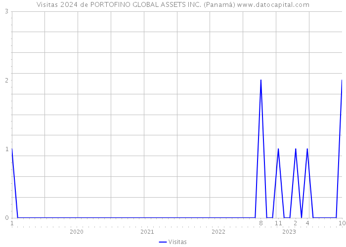 Visitas 2024 de PORTOFINO GLOBAL ASSETS INC. (Panamá) 