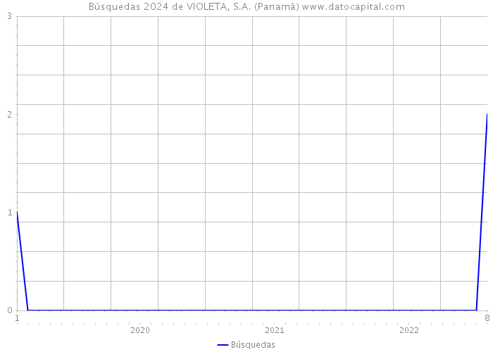 Búsquedas 2024 de VIOLETA, S.A. (Panamá) 