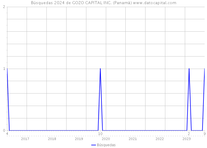 Búsquedas 2024 de GOZO CAPITAL INC. (Panamá) 