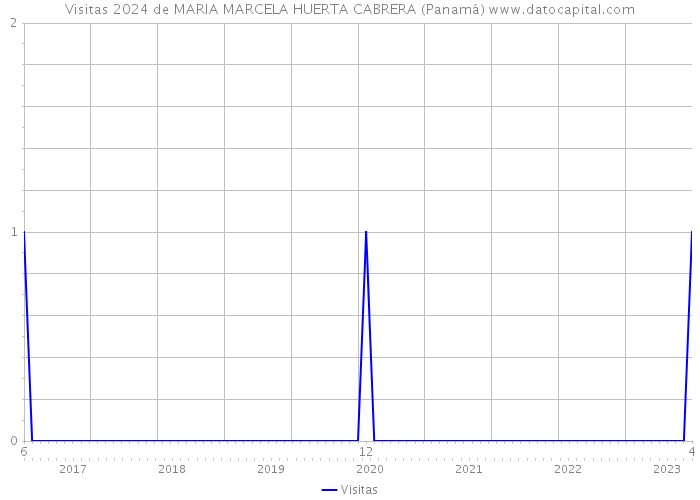 Visitas 2024 de MARIA MARCELA HUERTA CABRERA (Panamá) 