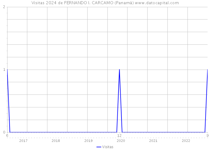 Visitas 2024 de FERNANDO I. CARCAMO (Panamá) 