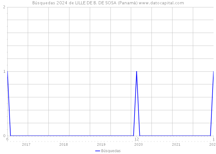 Búsquedas 2024 de LILLE DE B. DE SOSA (Panamá) 