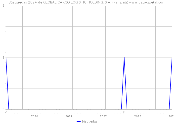 Búsquedas 2024 de GLOBAL CARGO LOGISTIC HOLDING, S.A. (Panamá) 