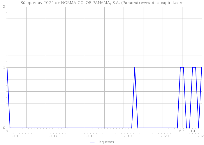 Búsquedas 2024 de NORMA COLOR PANAMA, S.A. (Panamá) 