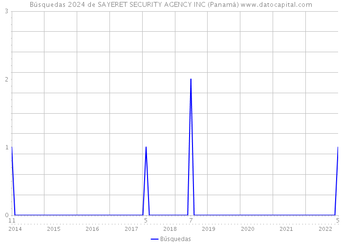 Búsquedas 2024 de SAYERET SECURITY AGENCY INC (Panamá) 