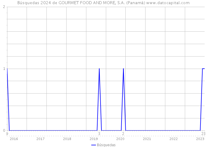Búsquedas 2024 de GOURMET FOOD AND MORE, S.A. (Panamá) 