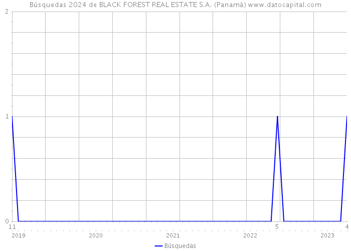 Búsquedas 2024 de BLACK FOREST REAL ESTATE S.A. (Panamá) 