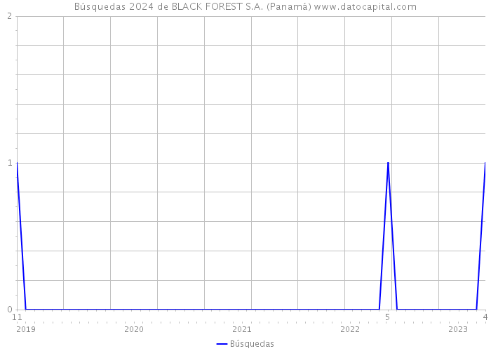 Búsquedas 2024 de BLACK FOREST S.A. (Panamá) 