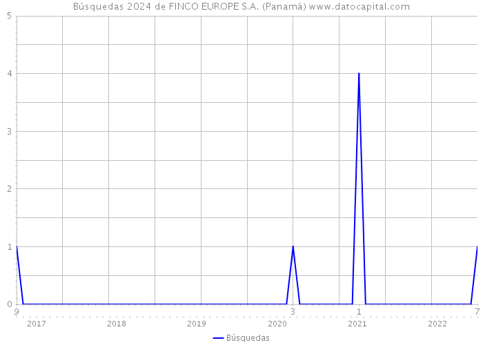 Búsquedas 2024 de FINCO EUROPE S.A. (Panamá) 