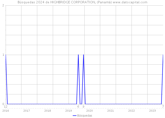 Búsquedas 2024 de HIGHBRIDGE CORPORATION, (Panamá) 