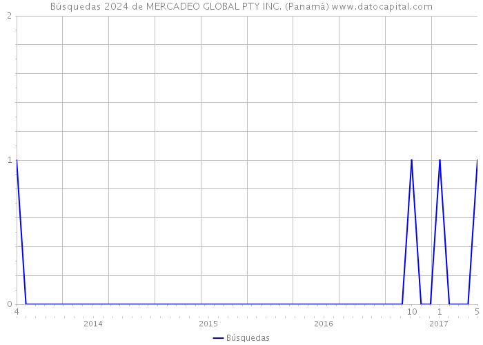 Búsquedas 2024 de MERCADEO GLOBAL PTY INC. (Panamá) 