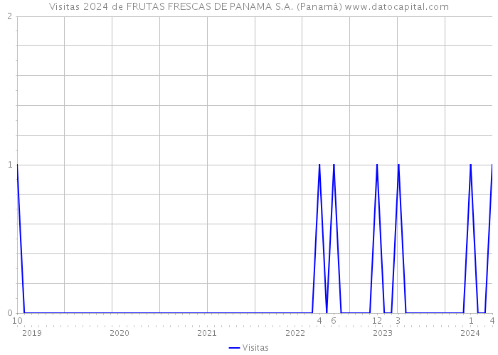 Visitas 2024 de FRUTAS FRESCAS DE PANAMA S.A. (Panamá) 