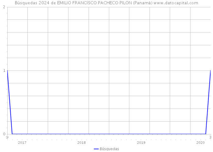 Búsquedas 2024 de EMILIO FRANCISCO PACHECO PILON (Panamá) 