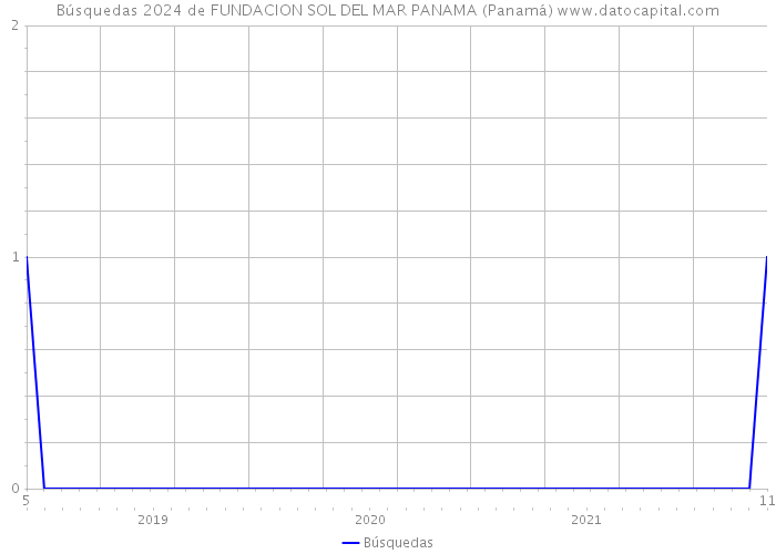 Búsquedas 2024 de FUNDACION SOL DEL MAR PANAMA (Panamá) 
