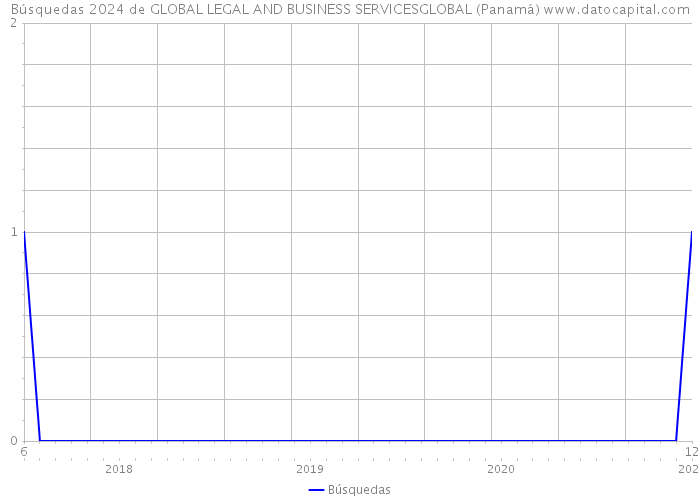 Búsquedas 2024 de GLOBAL LEGAL AND BUSINESS SERVICESGLOBAL (Panamá) 