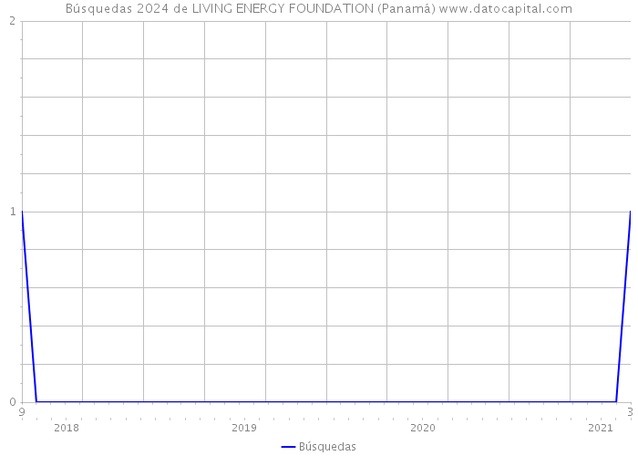 Búsquedas 2024 de LIVING ENERGY FOUNDATION (Panamá) 