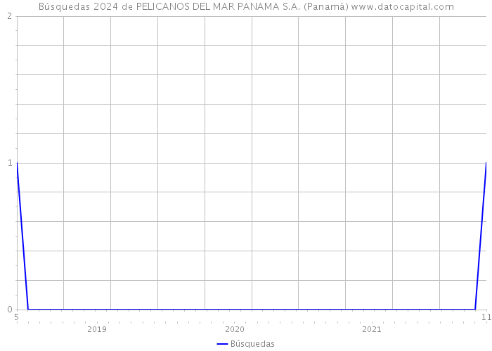 Búsquedas 2024 de PELICANOS DEL MAR PANAMA S.A. (Panamá) 