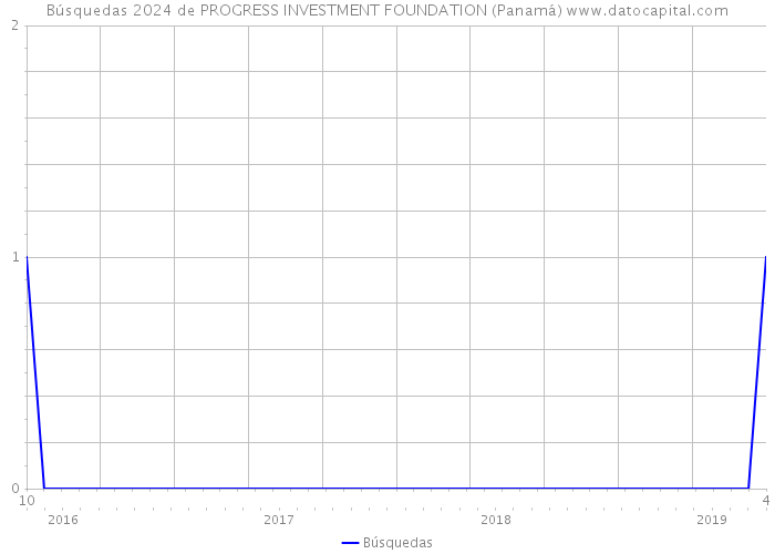 Búsquedas 2024 de PROGRESS INVESTMENT FOUNDATION (Panamá) 
