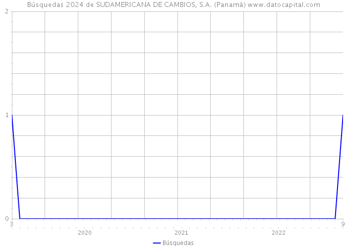 Búsquedas 2024 de SUDAMERICANA DE CAMBIOS, S.A. (Panamá) 