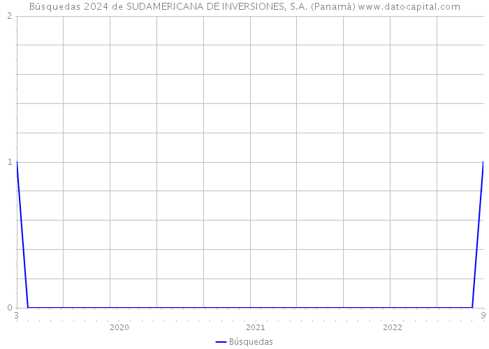 Búsquedas 2024 de SUDAMERICANA DE INVERSIONES, S.A. (Panamá) 