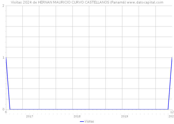 Visitas 2024 de HERNAN MAURICIO CURVO CASTELLANOS (Panamá) 