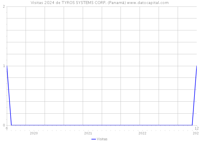 Visitas 2024 de TYROS SYSTEMS CORP. (Panamá) 