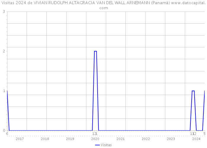 Visitas 2024 de VIVIAN RUDOLPH ALTAGRACIA VAN DEL WALL ARNEMANN (Panamá) 