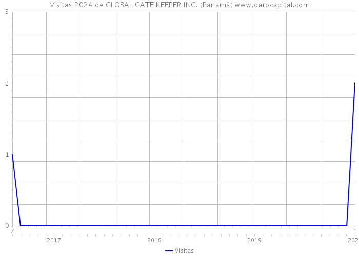 Visitas 2024 de GLOBAL GATE KEEPER INC. (Panamá) 