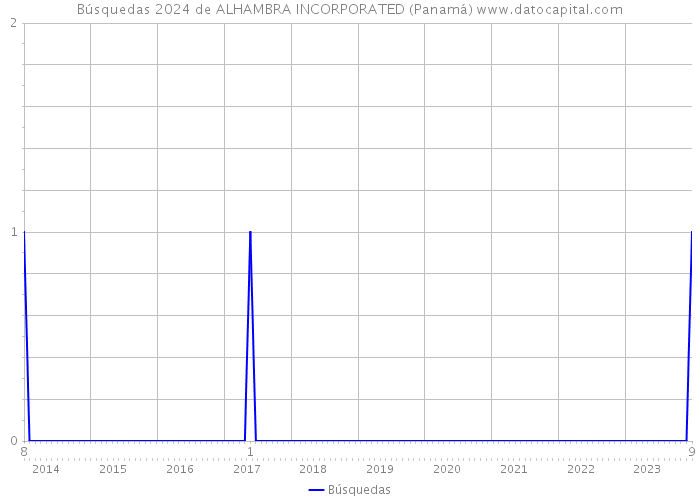 Búsquedas 2024 de ALHAMBRA INCORPORATED (Panamá) 