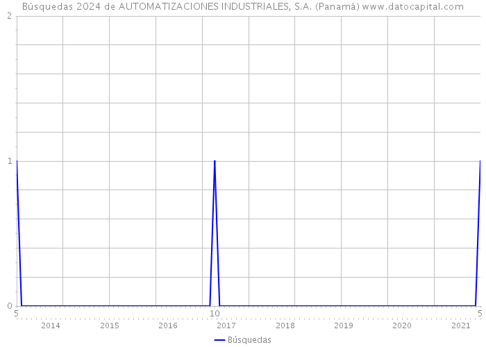 Búsquedas 2024 de AUTOMATIZACIONES INDUSTRIALES, S.A. (Panamá) 