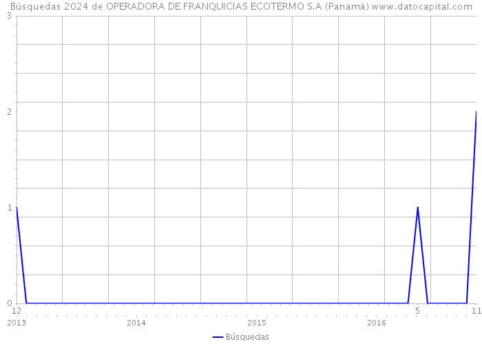 Búsquedas 2024 de OPERADORA DE FRANQUICIAS ECOTERMO S.A (Panamá) 