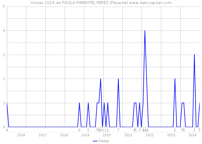 Visitas 2024 de PAOLA PIMENTEL PEREZ (Panamá) 