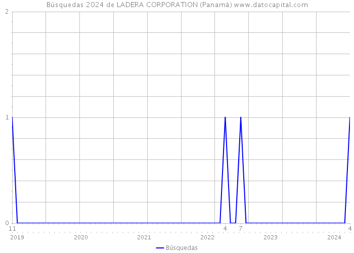 Búsquedas 2024 de LADERA CORPORATION (Panamá) 
