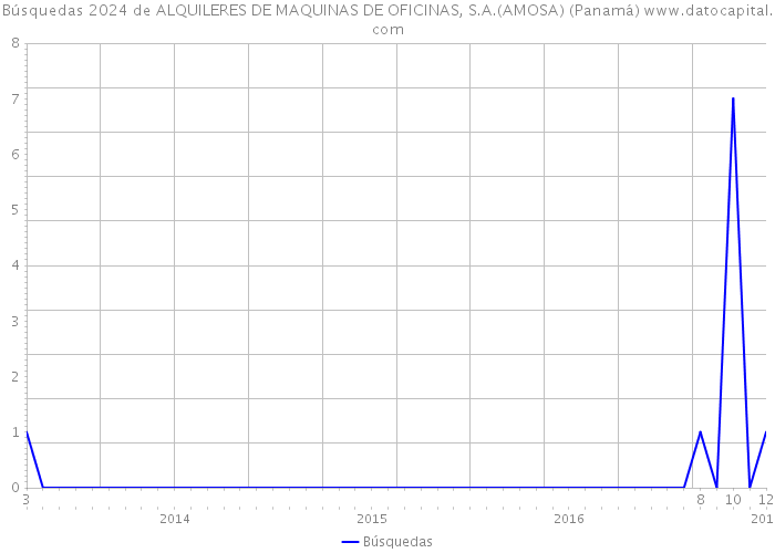 Búsquedas 2024 de ALQUILERES DE MAQUINAS DE OFICINAS, S.A.(AMOSA) (Panamá) 