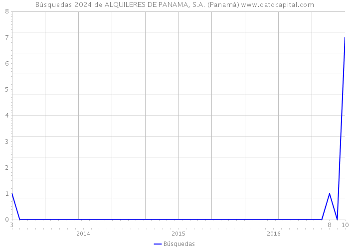 Búsquedas 2024 de ALQUILERES DE PANAMA, S.A. (Panamá) 