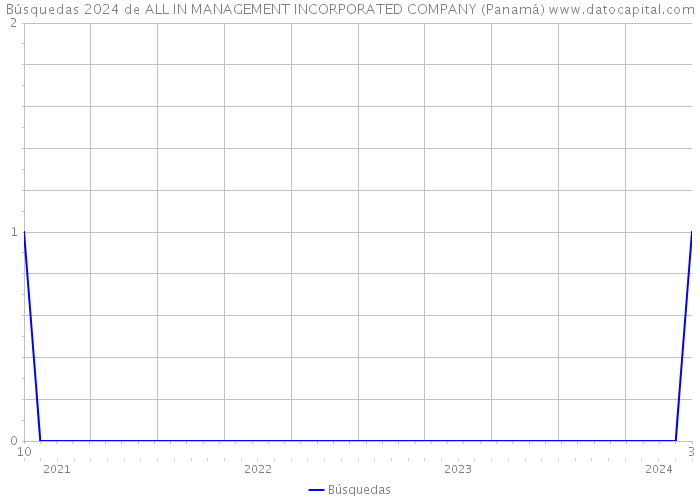 Búsquedas 2024 de ALL IN MANAGEMENT INCORPORATED COMPANY (Panamá) 