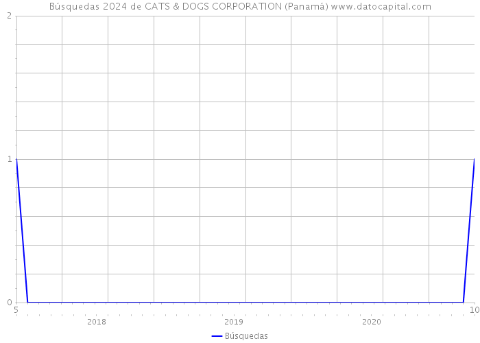 Búsquedas 2024 de CATS & DOGS CORPORATION (Panamá) 