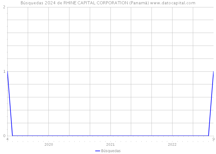 Búsquedas 2024 de RHINE CAPITAL CORPORATION (Panamá) 