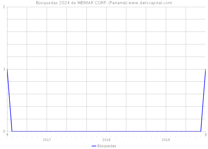Búsquedas 2024 de WEIMAR CORP. (Panamá) 