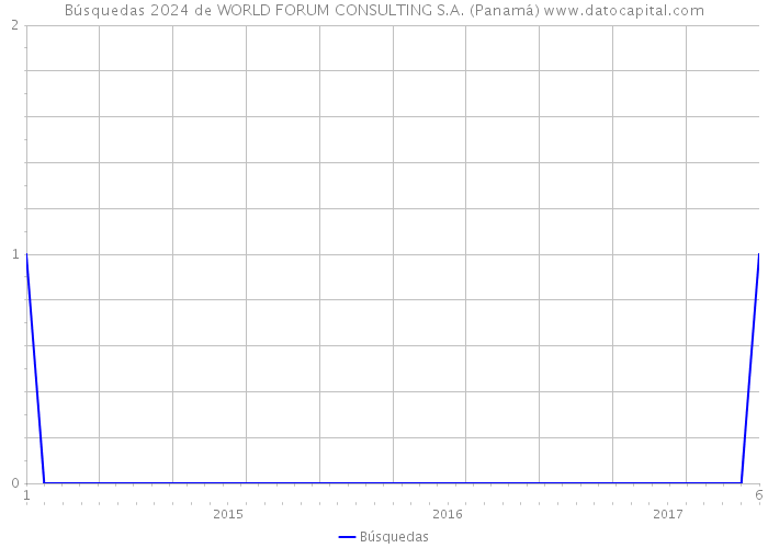 Búsquedas 2024 de WORLD FORUM CONSULTING S.A. (Panamá) 