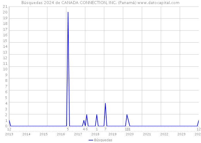 Búsquedas 2024 de CANADA CONNECTION, INC. (Panamá) 
