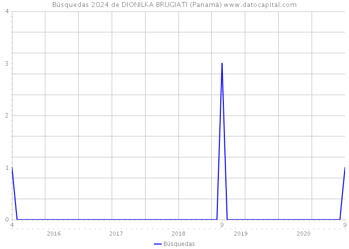 Búsquedas 2024 de DIONILKA BRUGIATI (Panamá) 