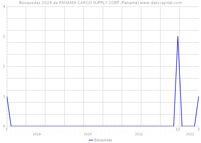 Búsquedas 2024 de PANAMA CARGO SUPPLY CORP (Panamá) 