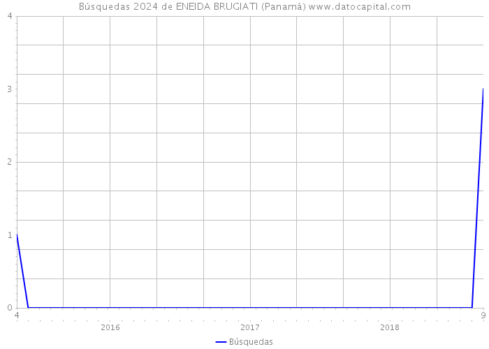 Búsquedas 2024 de ENEIDA BRUGIATI (Panamá) 