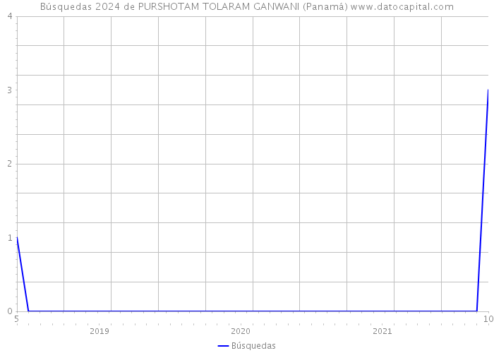 Búsquedas 2024 de PURSHOTAM TOLARAM GANWANI (Panamá) 